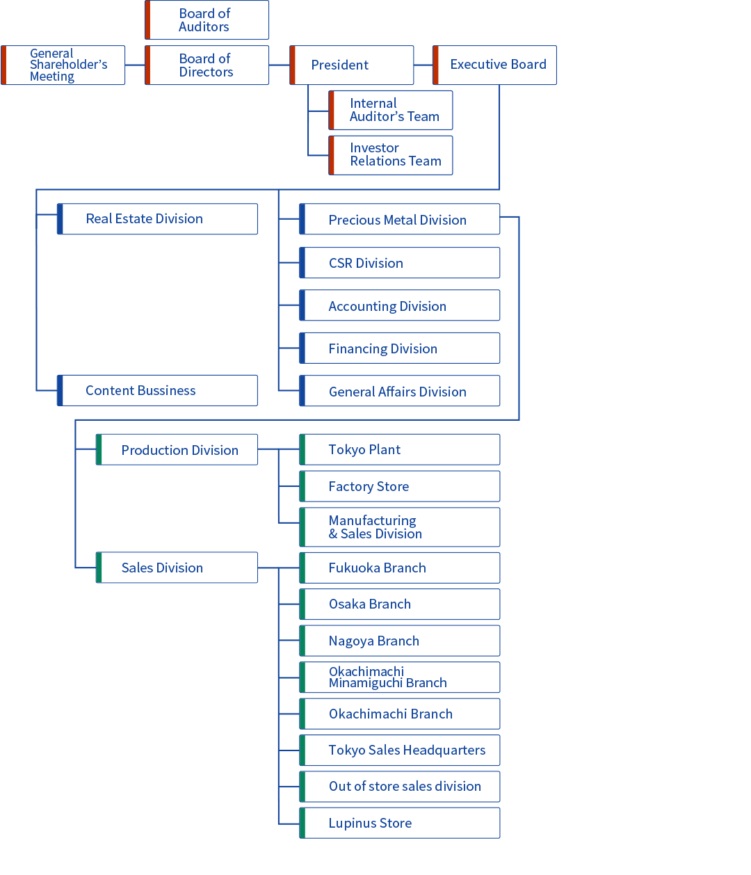 Organizational chart