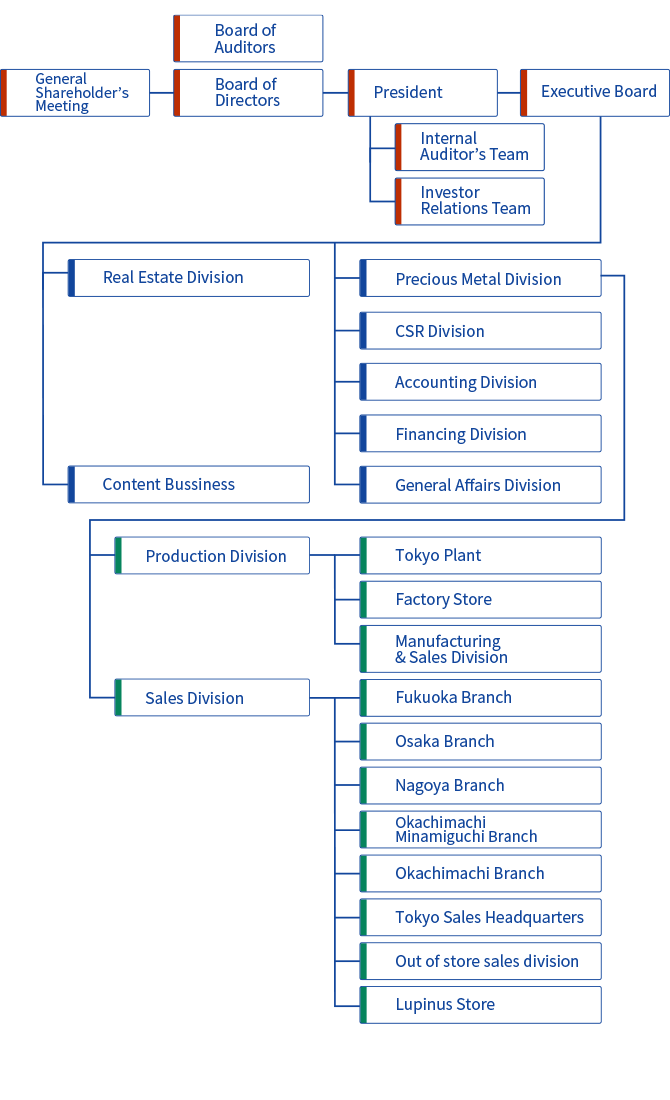 Organizational chart